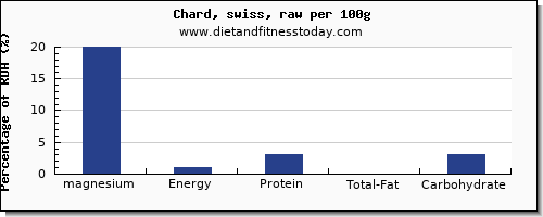 magnesium and nutrition facts in swiss chard per 100g